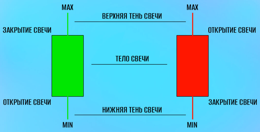 Японские свечи
